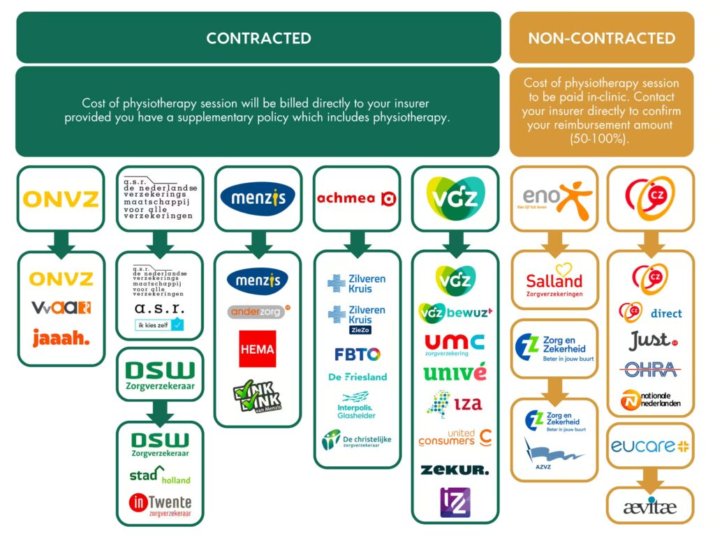 Wijs Insurance Providers Overview new